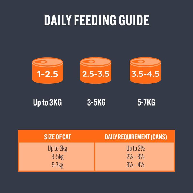 Daily feeding guide showing cats up to 3kg need up to 2.5 cans, 3-5kg need 2.5 to 3.5 cans, and 5-7kg need 3.5 to 4.5 cans per day.