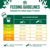 Feeding guidelines for adult dogs 1-7 years: daily serving in grams by weight and activity. For example, 5kg: 90-100g (low activity), 105-115g (high activity). Ranges shown up to 40kg.