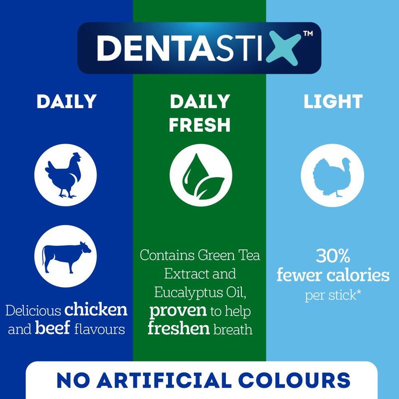 Dentastix features chicken and beef flavours, contains green tea extract and eucalyptus oil to help freshen breath, 30% fewer calories per stick, and no artificial colours.