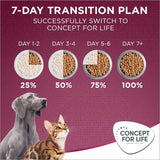 7-day transition plan showing gradual switch to Concept for Life food: days 1-2 use 25%, days 3-4 use 50%, days 5-6 use 75%, day 7+ use 100%.