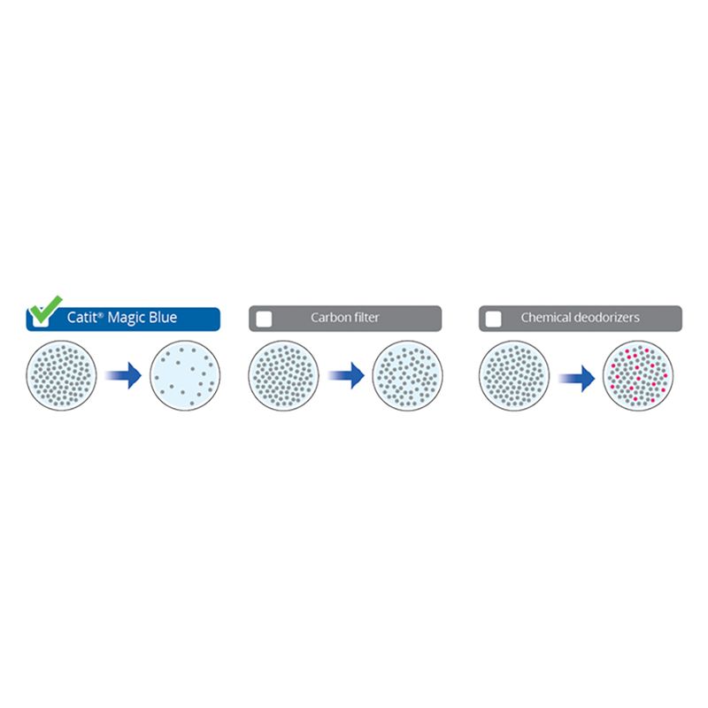 Comparison of Catit Magic Blue, carbon filter and chemical deodorisers. Catit Magic Blue with tick, carbon filter and chemical deodorisers without tick.