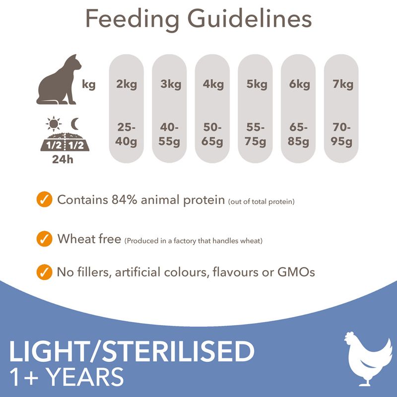 Feeding guide by weight: 2kg 25-40g, 3kg 40-55g, 4kg 50-65g, 5kg 55-75g, 6kg 65-85g, 7kg 70-95g. Contains 84% animal protein, wheat free, no fillers, artificial colours, flavours or GMOs.