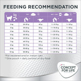 Feeding recommendation chart showing daily dry and wet food portions by cat weight from 2kg to 10kg, with notes for neutered or indoor cats and combined pouch plus dry food.
