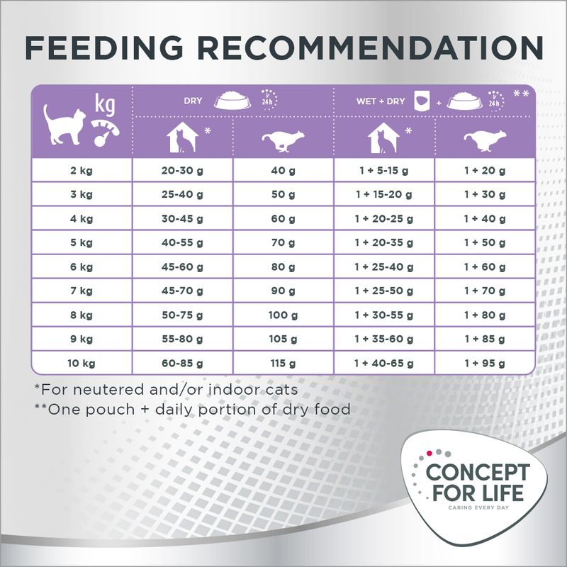 Feeding recommendation chart showing daily dry and wet food portions by cat weight from 2kg to 10kg, with notes for neutered or indoor cats and combined pouch plus dry food.
