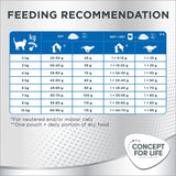 Feeding guide for cats by weight: dry food 2–10 kg, 20–90 g; wet+dry options shown. Notes: for neutered/indoor cats, one pouch plus daily dry food. Concept for Life brand visible.