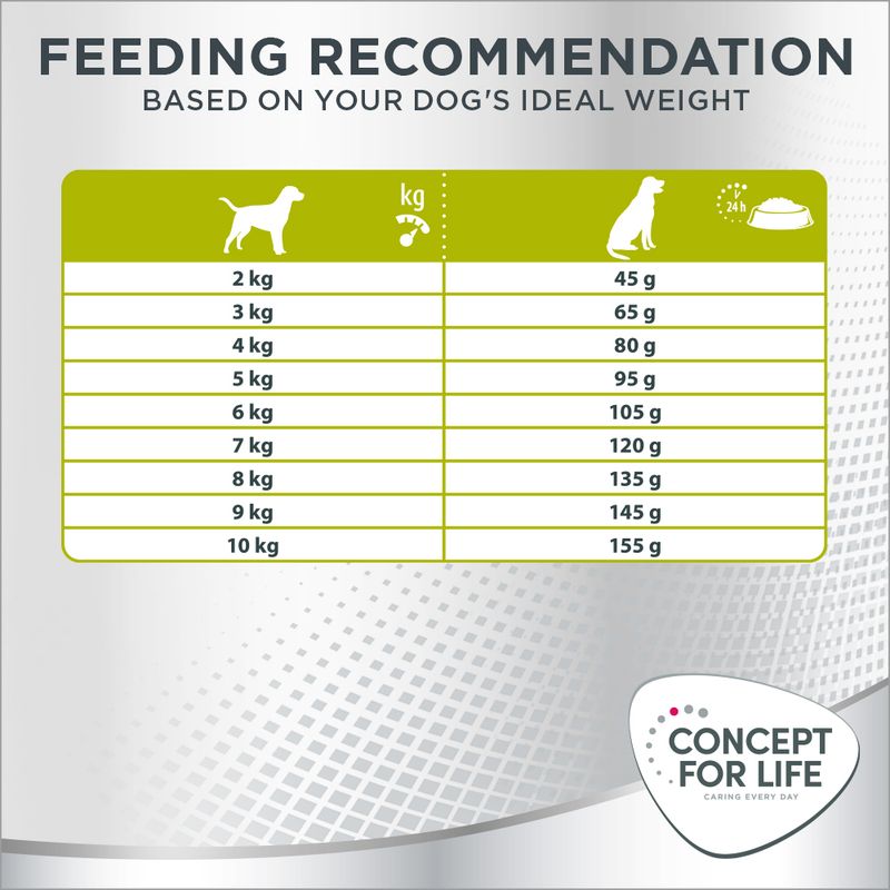 Feeding recommendation table showing daily food amounts from 45g for 2kg to 155g for 10kg based on your dog's ideal weight. Brand: Concept for Life.