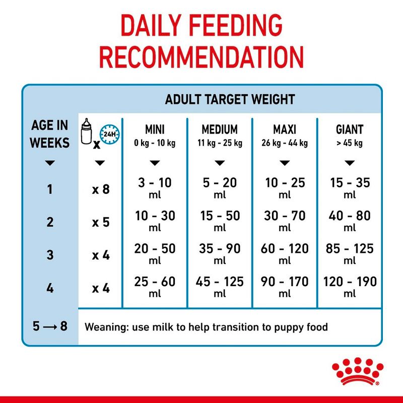 Royal Canin Babydog Milk || Royal Canin Size || view 12