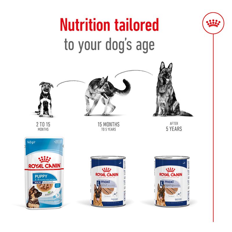 Nutrition tailored to age: puppy food for 2 to 15 months, adult food for 15 months to 5 years, ageing food after 5 years. Three Royal Canin products shown for each stage.