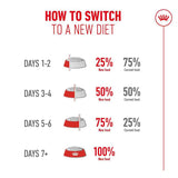 Royal Canin Ageing 15+
