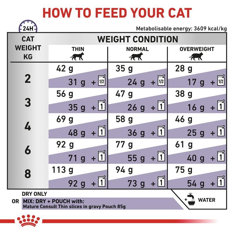 Feeding guide chart for cats by weight and condition, showing daily dry food amounts or mixed feeding with pouches. Includes instructions to add water and mentions metabolizable energy 3609 kcal/kg.