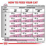Feeding guide chart showing daily dry and mixed food amounts for cats by weight and condition: thin, normal, overweight. Includes dry grams and pouch combinations. Water recommended.