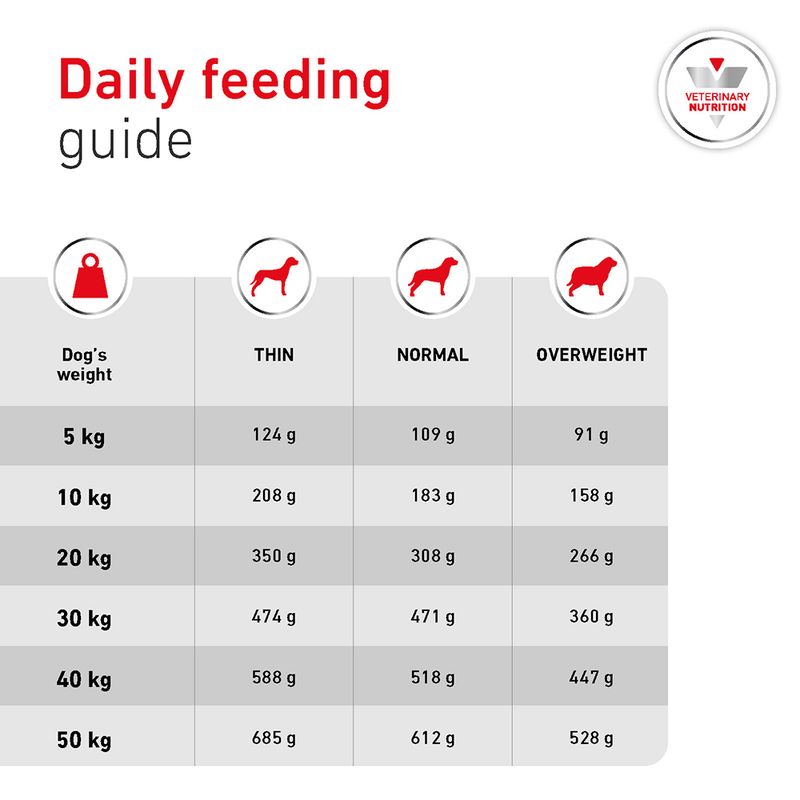 Royal Canin Veterinary Canine - Glycobalance