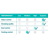 Rating scale with four criteria: odour control, clumping quality, dust control and tracking control. Scale from Low to Superior with visual symbols and check marks.